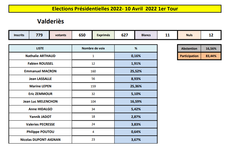 Election présidentielle 2022 1er tour