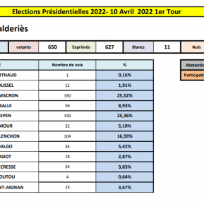 Election présidentielle 2022 1er tour